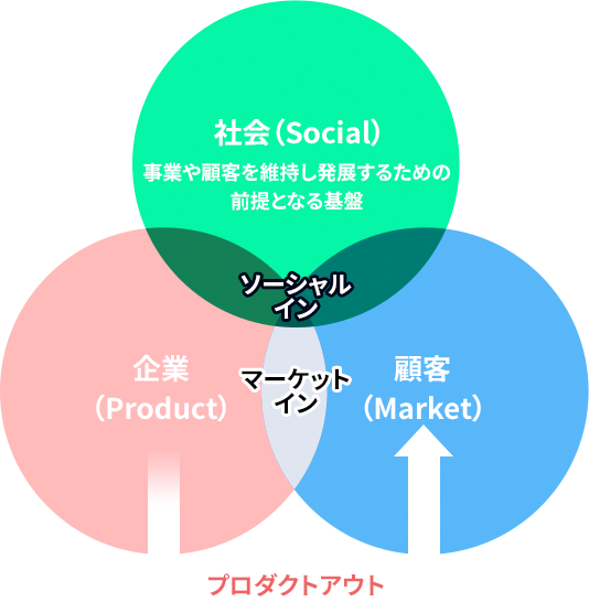 社会課題起点のビジネス創出  〜社会〜。未来の顧客へのアプローチ  〜未来〜。未来の顧客へのアプローチ  〜未来〜