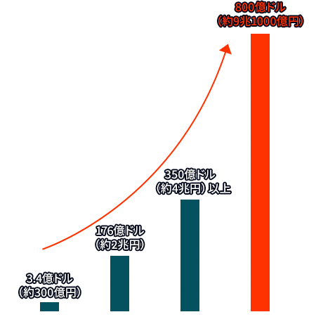 世界市場待ったなし急成長を続けるNFT市場