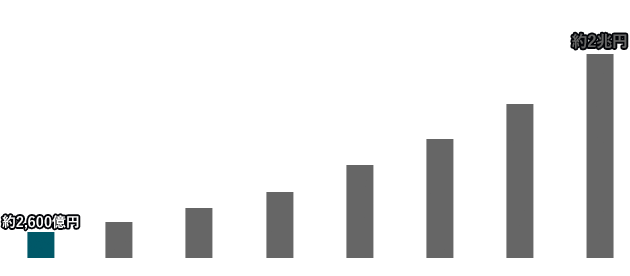 年間売上額比較（2015年）
